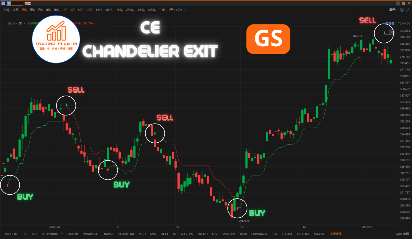 富途牛牛外掛指標 - CE - Chandelier Exit