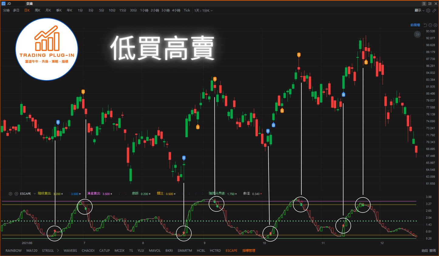 富途牛牛外掛指標 - 逃頂王 ESCAPE
