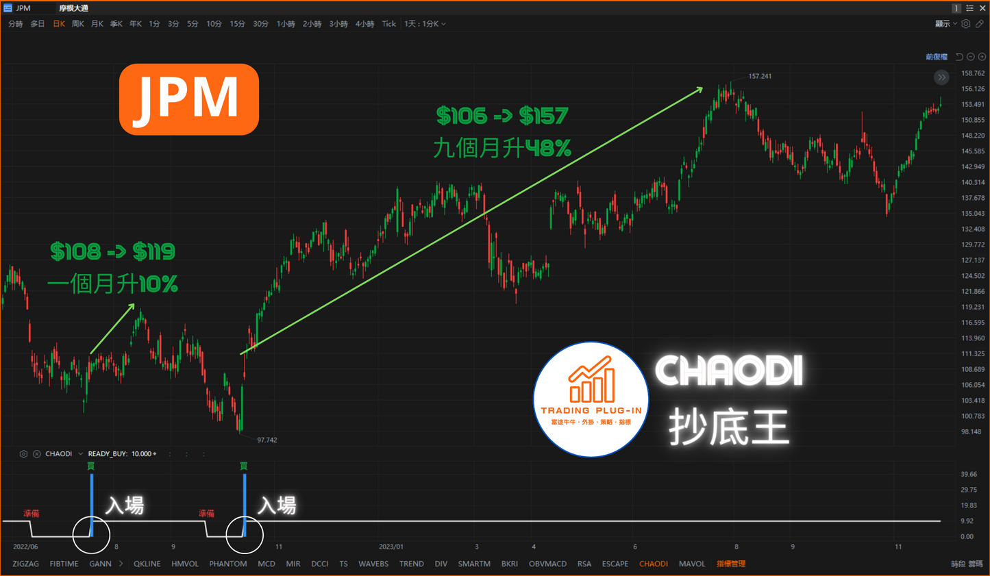 富途牛牛外掛指標 - 抄底王 CHAODI