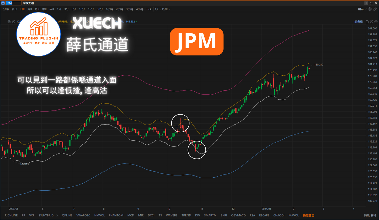 富途牛牛外掛指標 - XUECH - 薛氏通道