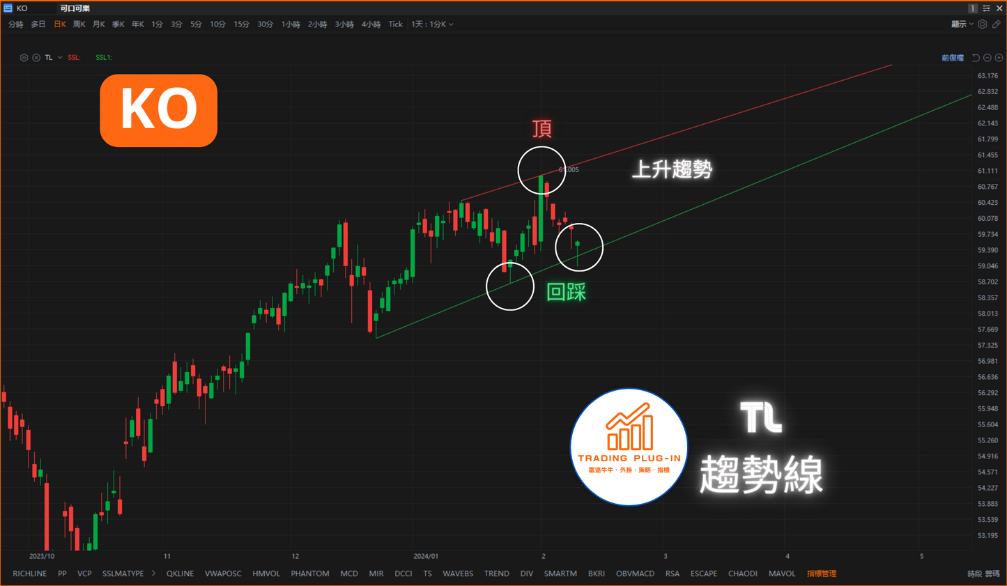 富途牛牛外掛指標 - 趨勢線 TL