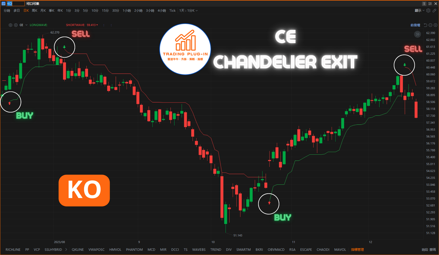 富途牛牛外掛指標 - CE - Chandelier Exit