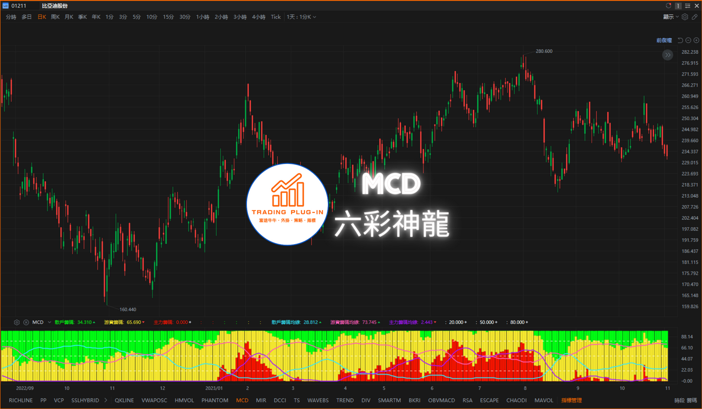 富途牛牛外掛指標 - MCD - 六彩神龍