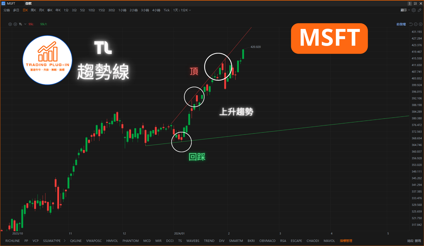 富途牛牛外掛指標 - 趨勢線 TL