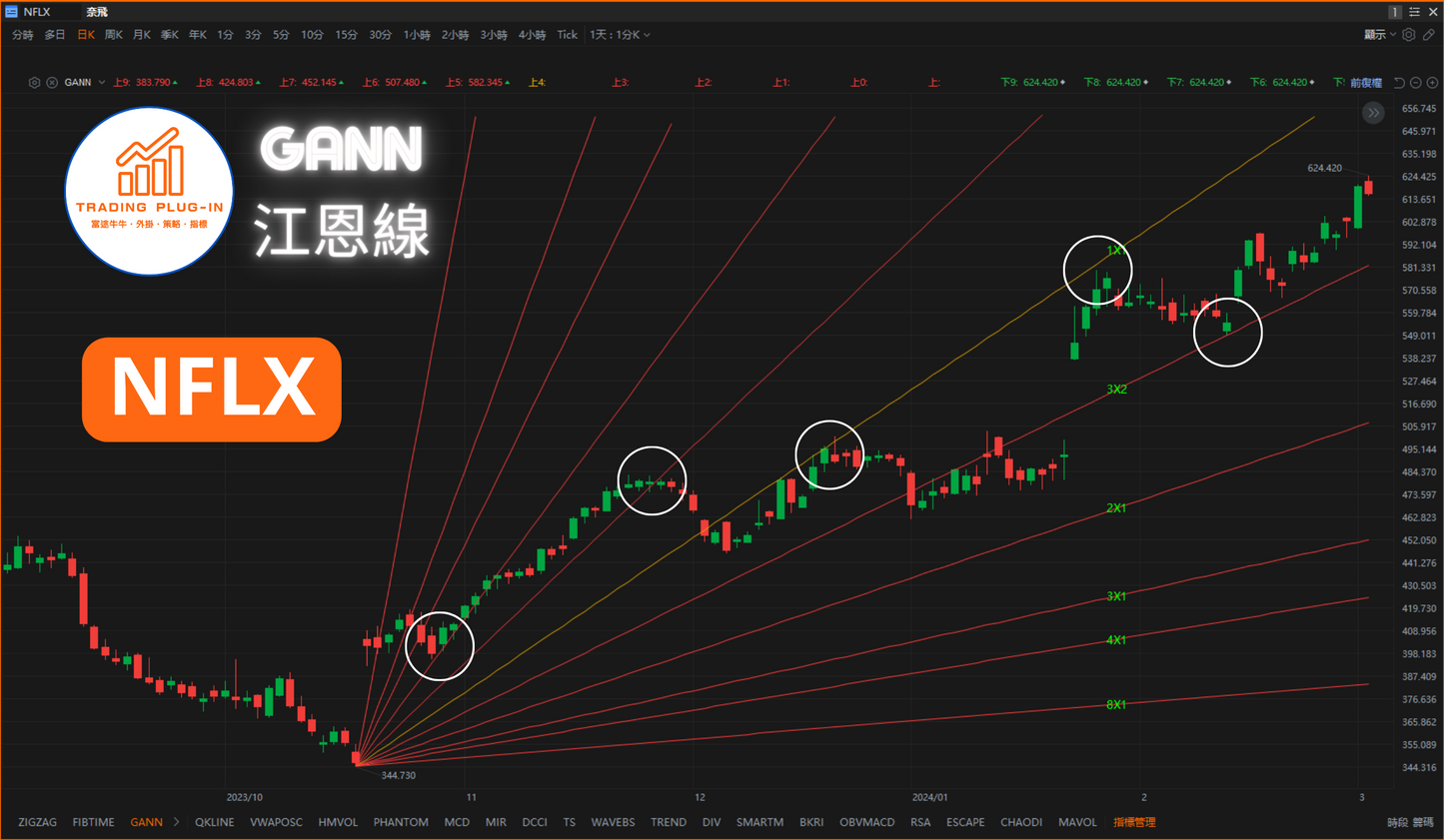 富途牛牛外掛指標 - GANN - 江恩線