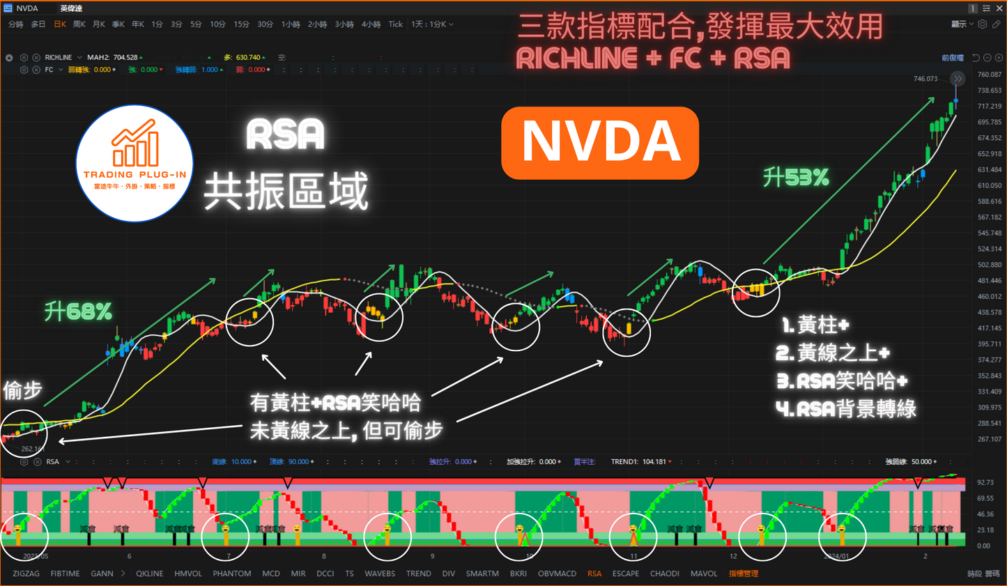 富途牛牛外掛指標 - RSA - 共振區域