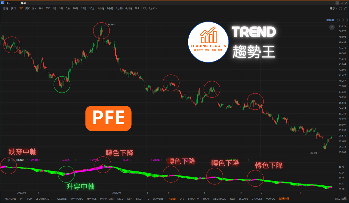 富途牛牛外掛指標 - 趨勢王 TREND