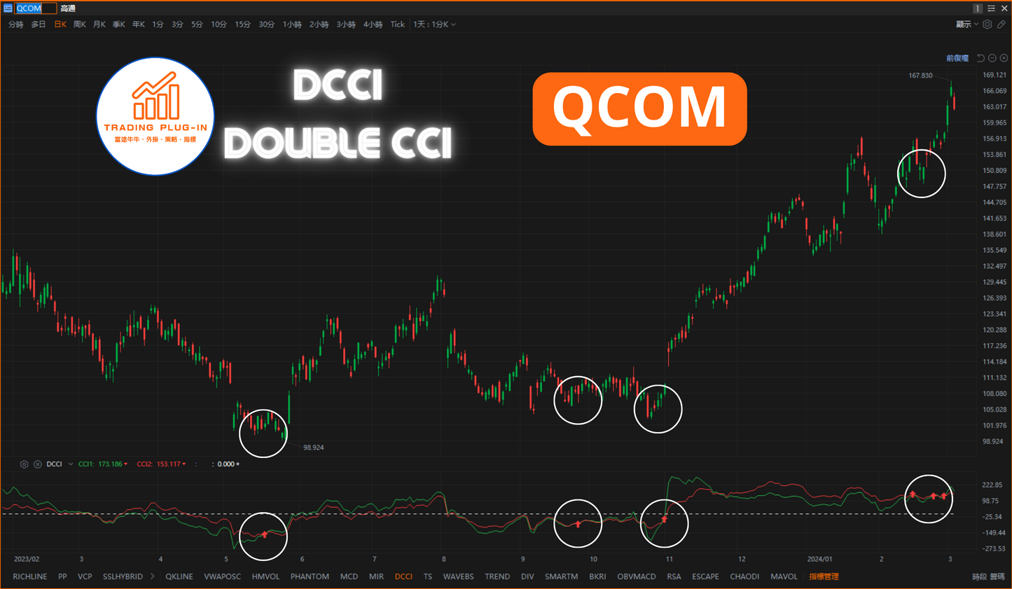 富途牛牛外掛指標 - DCCI - Double CCI