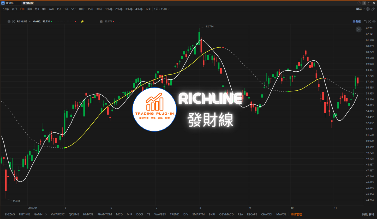 富途牛牛外掛指標 - RICHLINE - 發財線