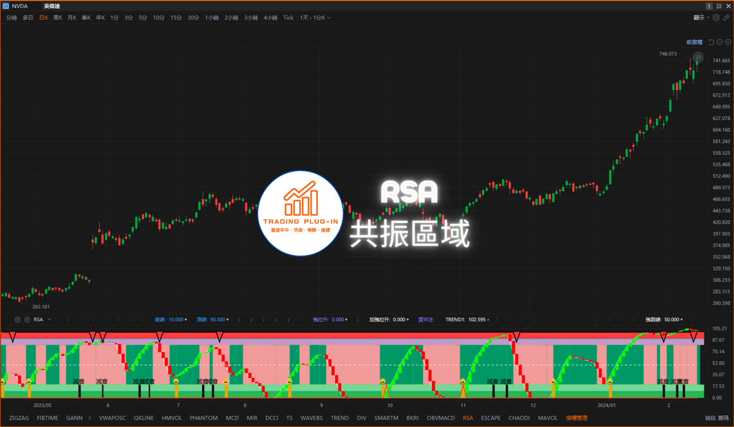 富途牛牛外掛指標 - RSA - 共振區域