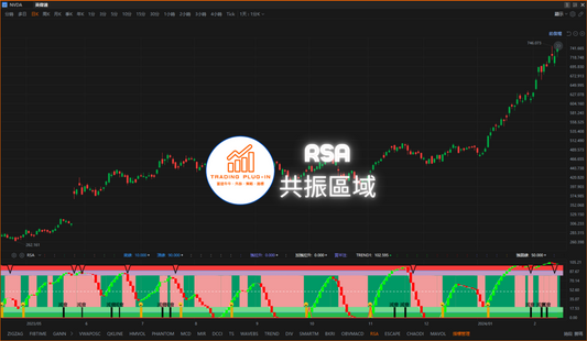 富途牛牛外掛指標 - RSA - 共振區域