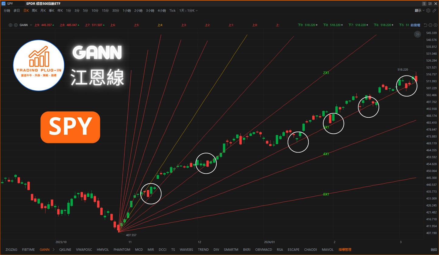 富途牛牛外掛指標 - GANN - 江恩線