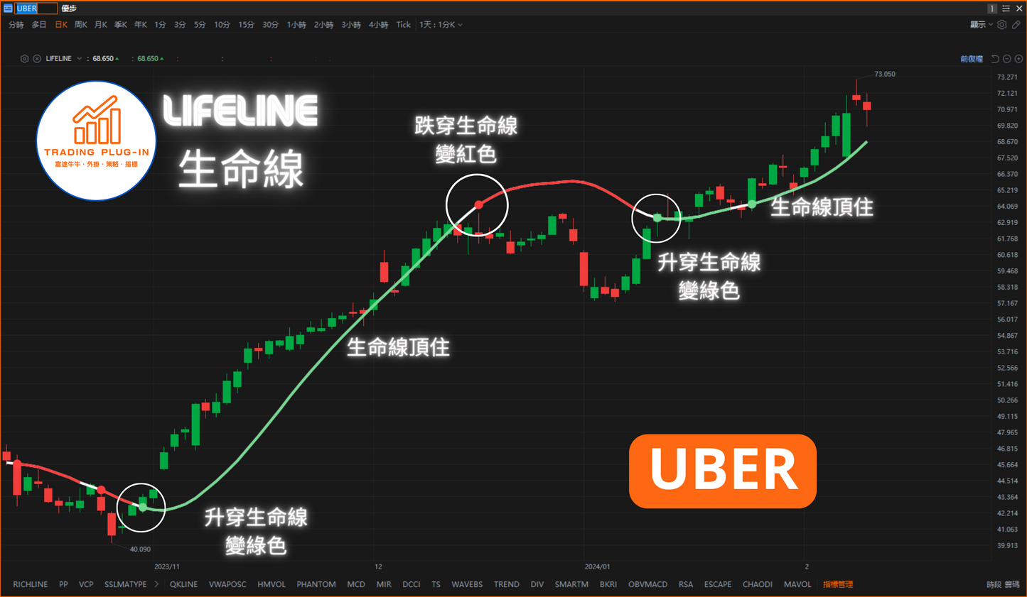 富途牛牛外掛指標 - 生命線 LIFELINE