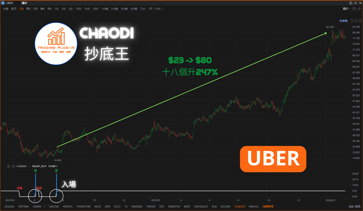 富途牛牛外掛指標 - 抄底王 CHAODI