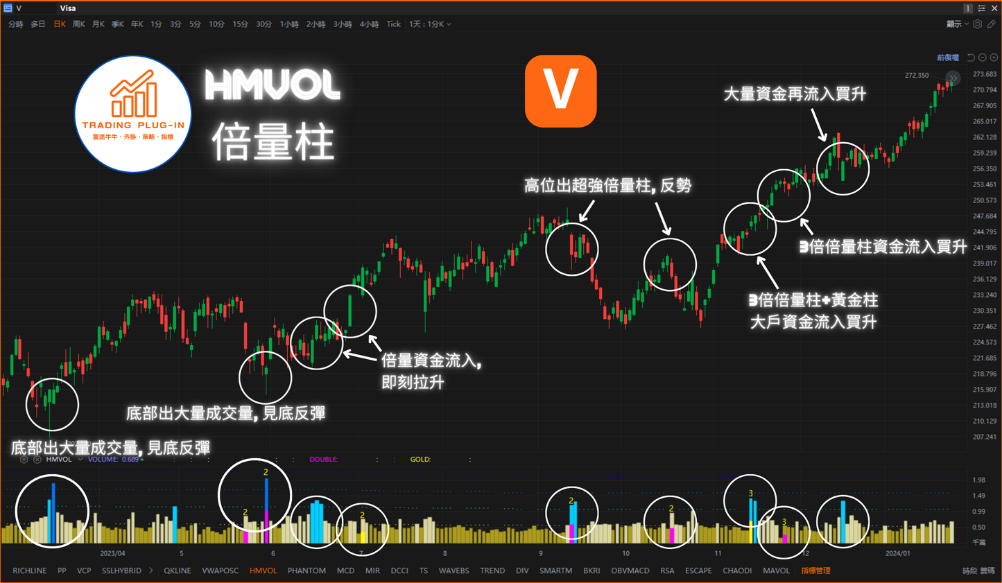 富途牛牛外掛指標 - HMVOL - 倍量柱