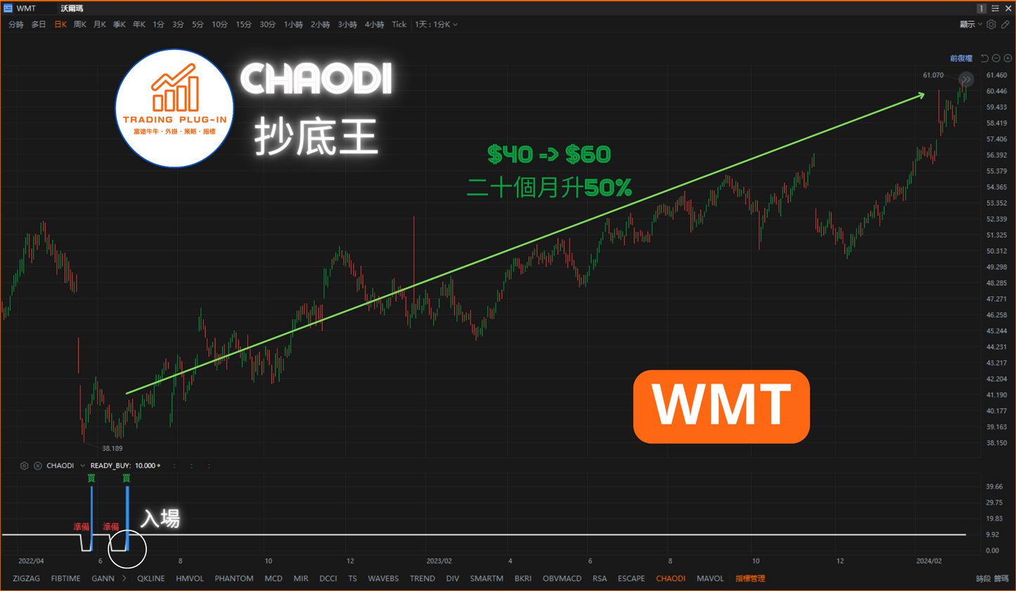 富途牛牛外掛指標 - 抄底王 CHAODI