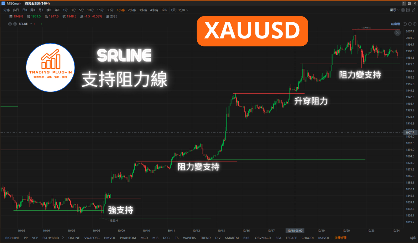 富途牛牛外掛指標 - 支持阻力線 SRLINE