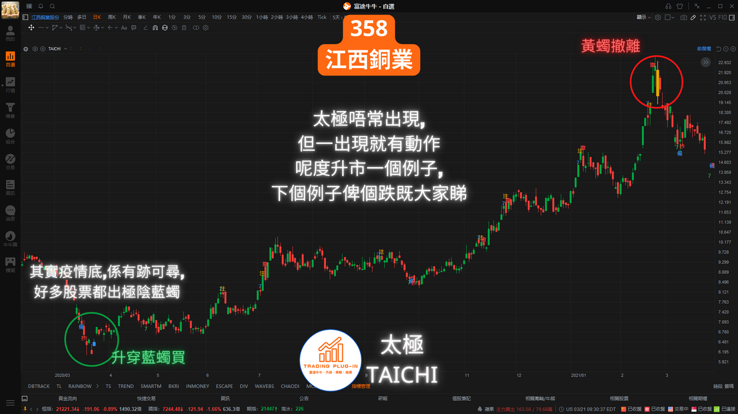 富途牛牛外掛指標 - 太極 TAICHI